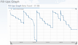 Geotab Fuel Fill Ups Graph