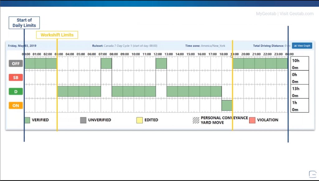 Workshift limits